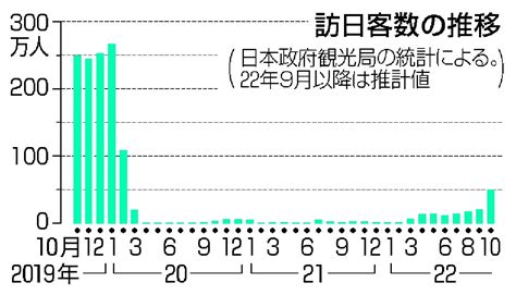 10月の訪日客49万人、前年比22・5倍 水際対策緩和で回復鮮明47news（よんななニュース）：47都道府県52参加新聞社と共同通信の