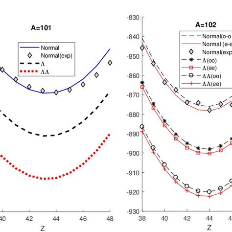 Plot Of Λ And ΛΛ Separation Energy S Y Versus Mass Number A For