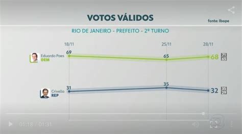 Pesquisa Ibope Para 2º Turno No Rio Votos Válidos Paes 68 Crivella