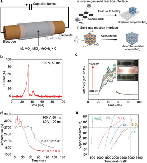 Ultrafast synthesis of carbides by flash Joule heating (FJH) a ...