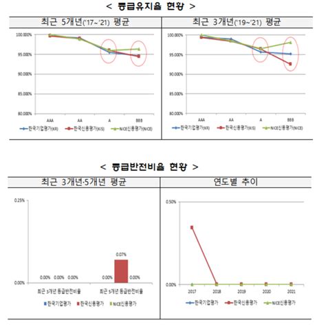 금투협 한신평 3대 신용평가사 중 가장 우수 딜사이트