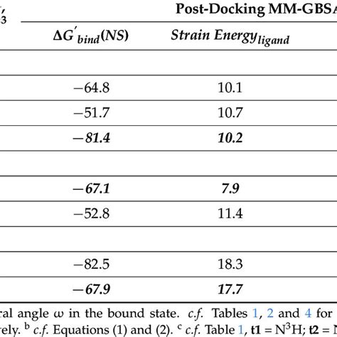 Results Of Mm Gbsa Post Docking Calculations With The Predicted Binding