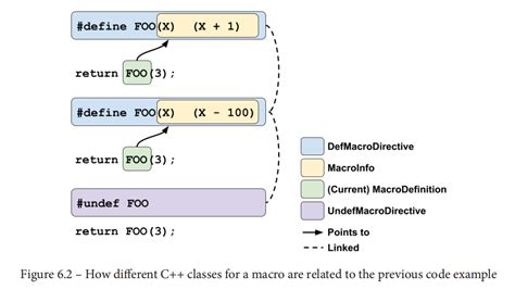 Clang Preprocessor Tips