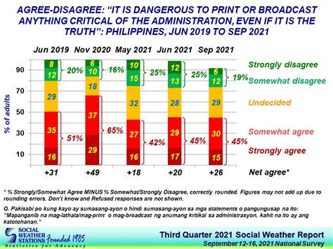 Sws 45 Of Filipinos Think Its Dangerous To Print Or Air Anything