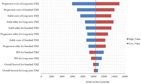 One Way Sensitivity Analysis Tornado Diagrams Calculated With Download Scientific Diagram