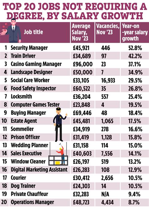 The Highest Paying Jobs You Can Get Without A Degree In And You