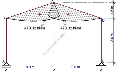 Portal Frame Bending Moment Diagram Webframes Org