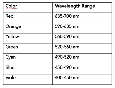 Solved Table Visible Spectrum Color Emitted Wavelength