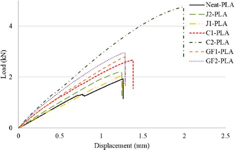 Representative Load Displacement Curves Of Pla Core Specimens Sljs As A