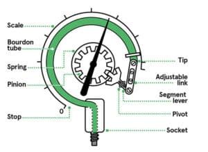 Bourdon Pressure Gauge - Working , Advantages ,Application