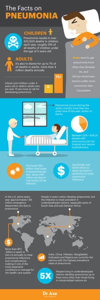 Pneumonia Symptoms Risk Factors Natural Treatments Dr Axe