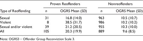 Table 5 From Comparing The Validity Of The Rm2000 Scales And Ogrs3 For