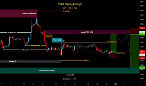 Chart Dan Kutipan Btcusdt P Tradingview