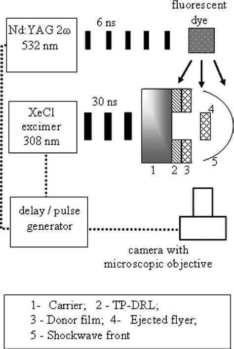 Schematic Of The Nanosecond Shadowgraphy Setup Download Scientific