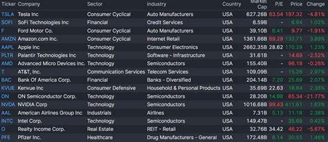 Most ACTIVE stocks with meaningful market cap: $TSLA $SOFI $F $AMZN ...