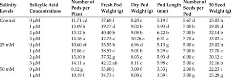 Effect Of Irrigation Water Salinity Levels And Foliar Treatments Of