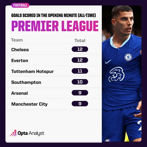 Fastest Premier League Goals Opta Top 10 The Analyst