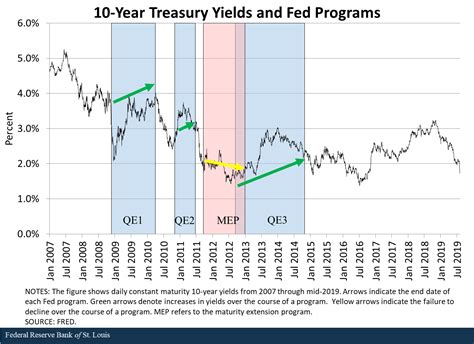 Bond Purchases Forward Guidance And Bond Yields St Louis Fed