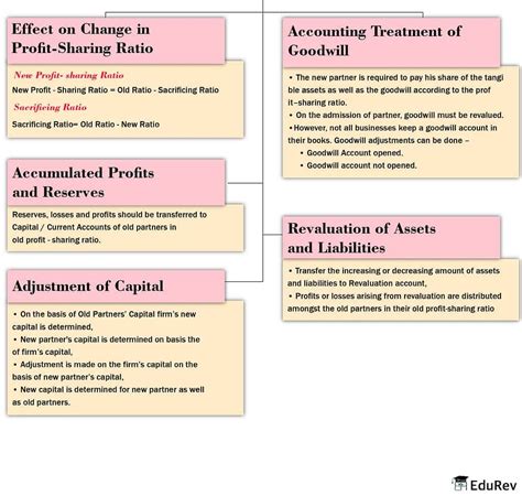 Mindmap Reconstitution Of Partnership Firm Admission Of Partner