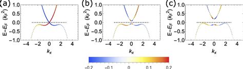 Band Structure And Berry Curvature For Low Energy Hamiltonian The Band