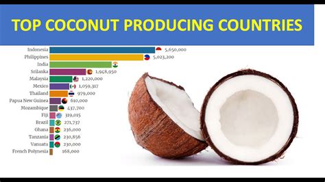 Largest Coconut Producing Countries Of The World From To