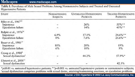 Verapamil And Sexual Dysfunction In Women Clearance