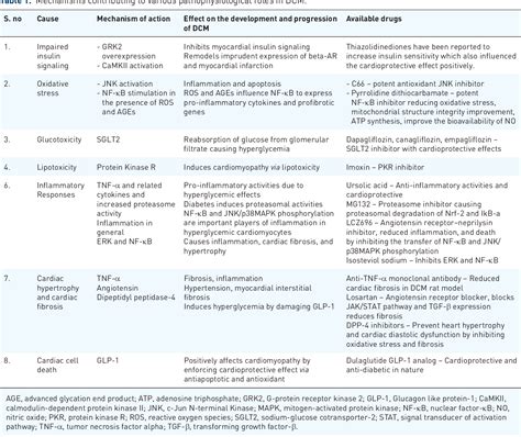 Table 1 From A Comprehensive Review Of The Novel Therapeutic Targets