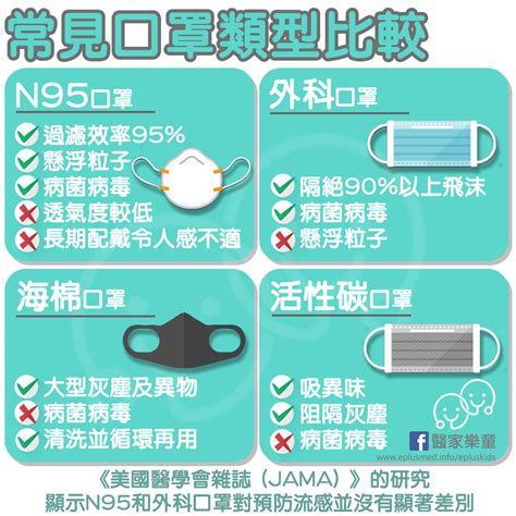 口罩種類圖解一次看！醫療口罩等級一級二級差別？n95口罩功能？