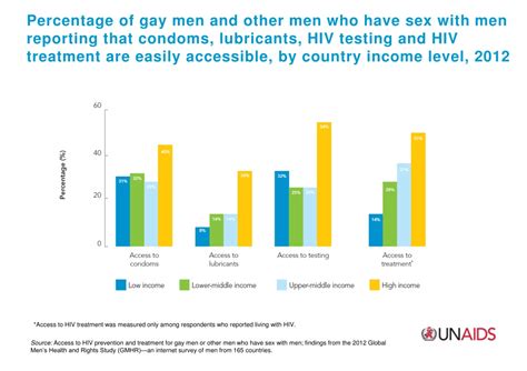 Ppt Challenges Faced By Gay Men In Hiv Prevention Powerpoint Presentation Id