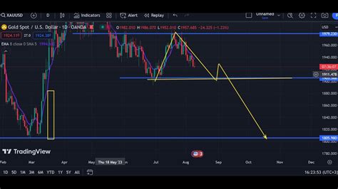 Trade Idea Iyo Fursado Hadda Aad Ka Faidaysan Kartid YouTube