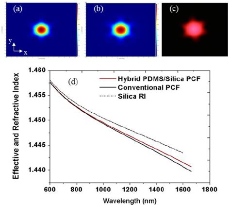 A Calculated Fundamental Mode Profile Of The Hybrid PDMS Silica PCF