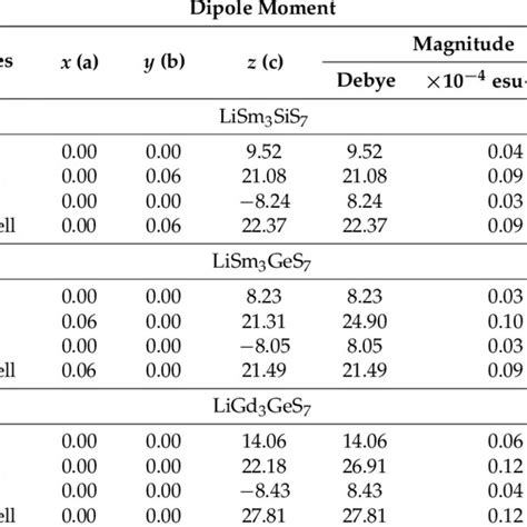 Dipole Moment Calculations For Lire Ms Re Sm Gd M Si Ge