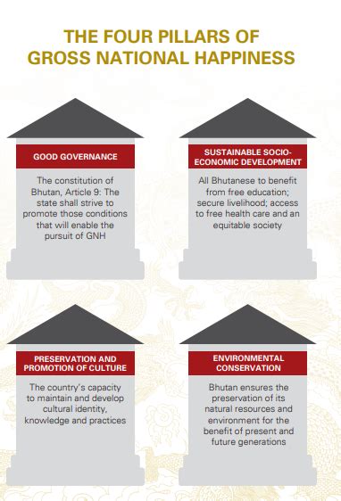 The 4 Pillars Of Gnh Gnh Centre Bhutan