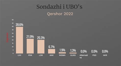 Ekskluzive Sondazhi I Ubos Vv Bie N N Pdk E Dyta Ldk E Treta