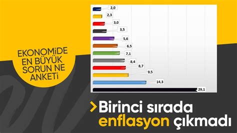 ASAL Araştırma dan anket Türkiye ekonomisinin en önemli sorunu nedir