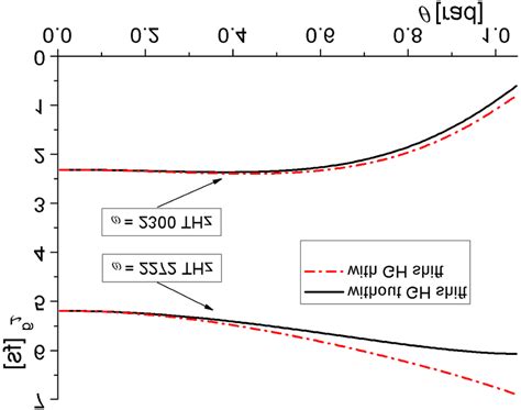 Dependence Of The Group Delay On Incident Angle In Case Of The