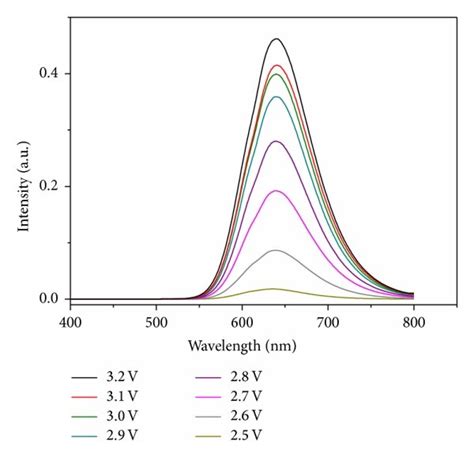 The Evolution Of Led Spectra With The Increase Of Qd Quantity A The