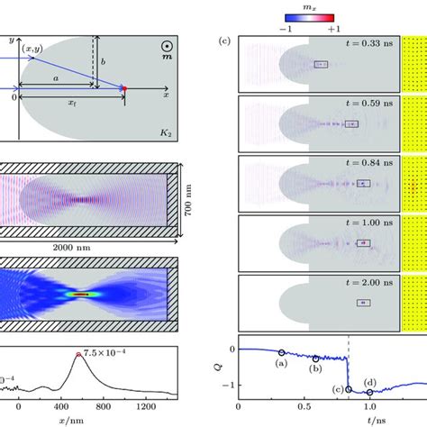 A Schematic Of The Identical Magnonic Path Length Principle B