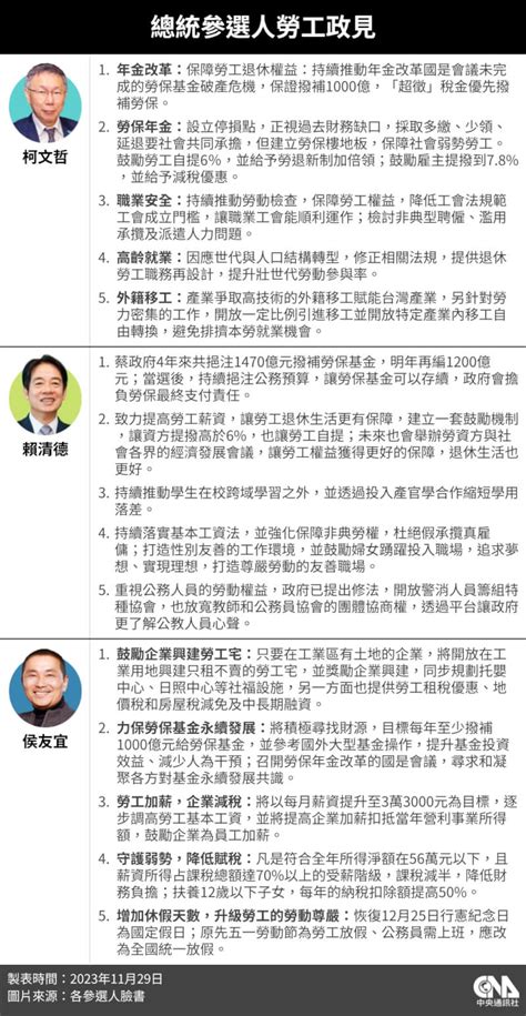 柯文哲賴清德侯友宜拚2024總統大選 7大政見比一比 政治 中央社 Cna