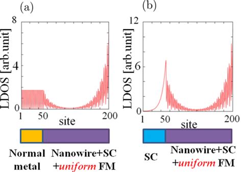 A The Spatial Dependence Of LDOS Of The Normal Metal Nanowire With A