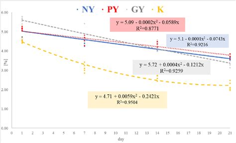 Linear Trends In The Concentration Of Lactose During Storage R