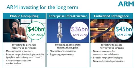 The backstory of how ARM reached a milestone of 86 billion chips in 25 years | YourStory