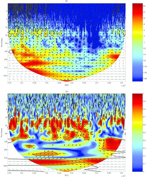 Cross Wavelet Power And The Wavelet Coherence Spectrum Of Ssn And Tec