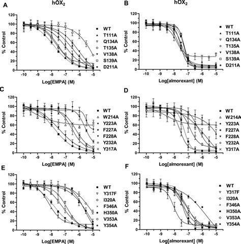 Effects of orexin antagonists on orexin-A-evoked [Ca 2 ] i in WT and ...