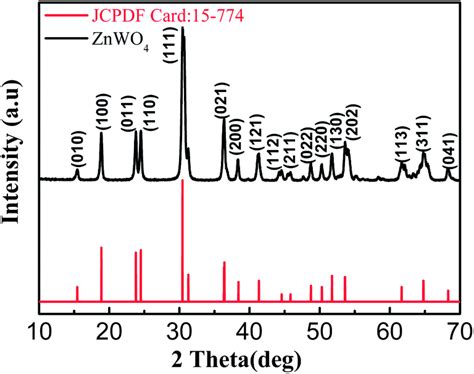 Facile Synthesis Of ZnWO 4 Nanowall Arrays On Ni Foam For High