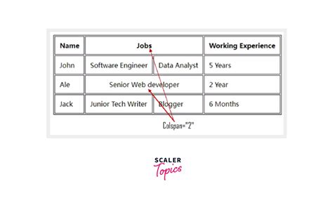 Table Attributes In Html Scaler Topics