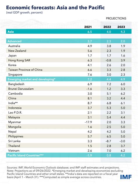 Regional Economic Outlook For Asia And Pacific October 2022