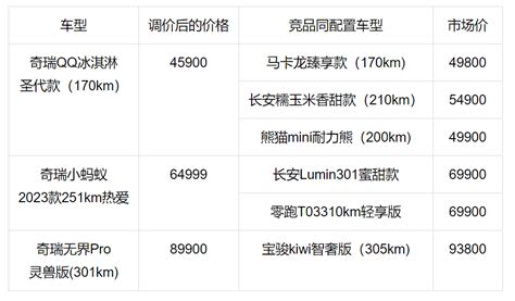 最高降9000元！奇瑞新能源正式官宣降价 这波操作必须满分 搜狐汽车 搜狐网