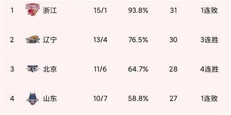 Cba最新积分榜：浙江连胜终结仍领跑 山东暂居第四手机新浪网