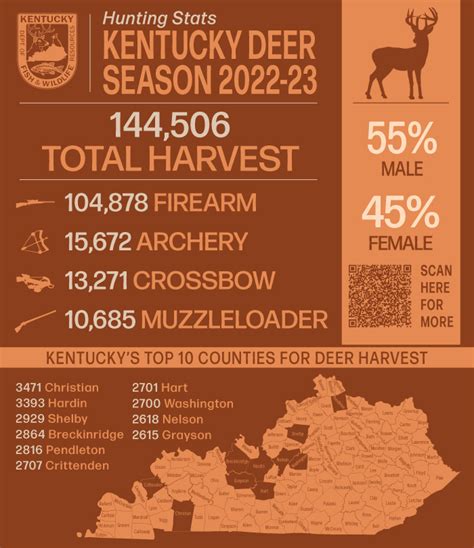 Deer Harvest Among Highest In Recent Years Kentucky Department Of